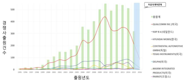 차량통신 특허 출원 동향