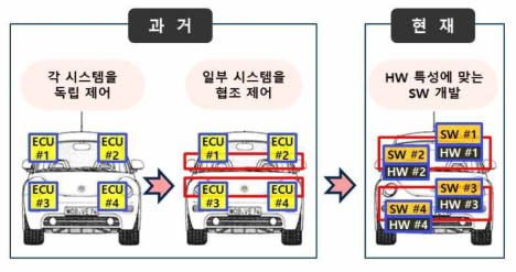 자동차 전장화 진화방향