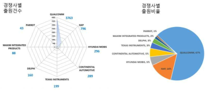 경쟁사별 차량통신 특허 출원 건수 및 비율