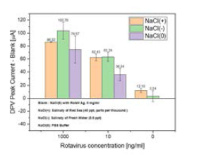 로타바이러스 센서의 간섭반응 성능 평가