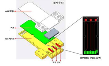 바이러스 검출을 위한 센서 구조(좌) 및 센서보드 도면(우)