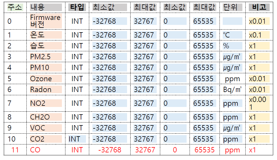 센서의 배열 주소