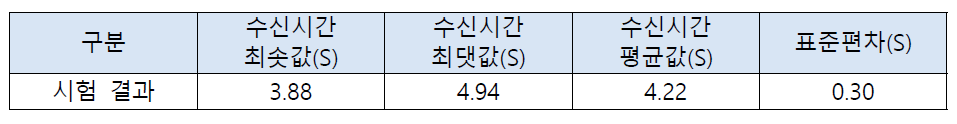 환경정보 모바일 모니터링 프로그램의 데이터 수신주기 시험 결과