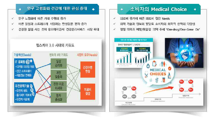 시장 성장 환경