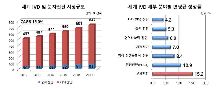 세계 분자진단 시장 규모 및 성장률