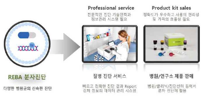 REBA 분자진단 Service Model