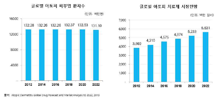 아토피피부염 세계 시장 전망