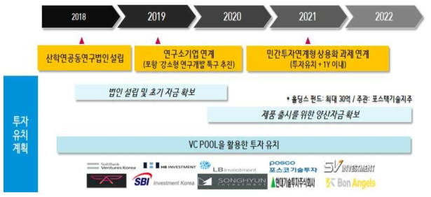 자사의 운영로드맵