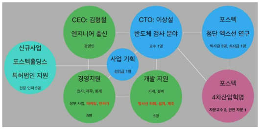 연구개발 추진 체계