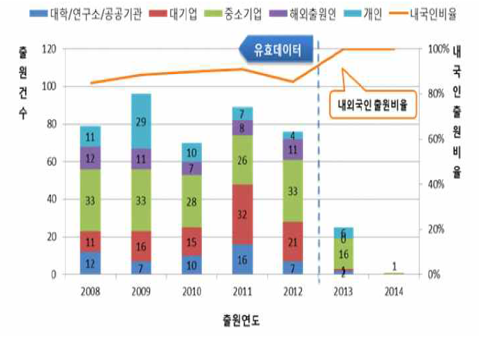 국내 특허 출원 동향