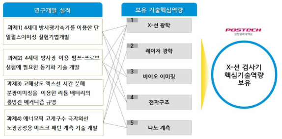 포항공과대학교 연구개발 실적 및 핵심기술 역량