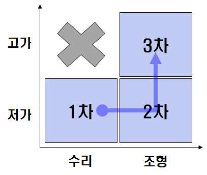 시장 세분화 및 목표시장의 설정