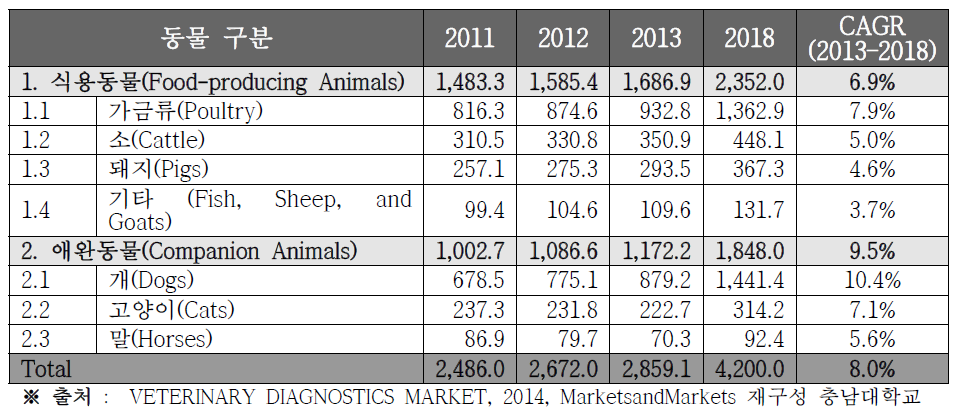 동물 유형별 가축 진단시장 규모 및 전망