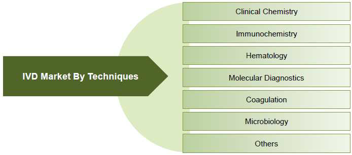 기술별 전세계 체외진단 시장 세분화 ※ 출처 : IVD(IN VITRO DIAGNOSTIC) MARKET-Forecast to 2017, 2014, MarketsandMarkets