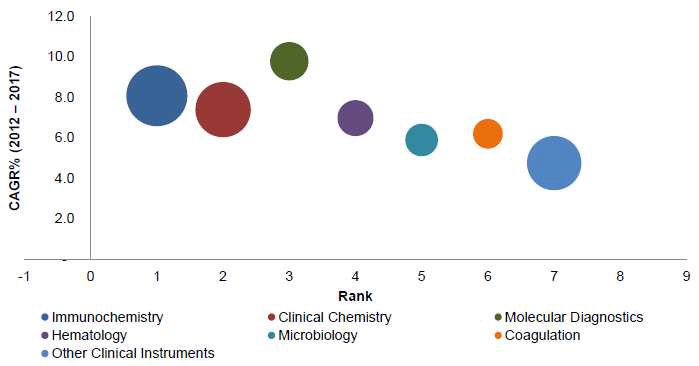 기술분야별 전세계 인체 체외진단 시장 규모 및 전망 ※ 출처 : IVD(IN VITRO DIAGNOSTIC) MARKET-Forecast to 2017, 2015, MarketsandMarkets