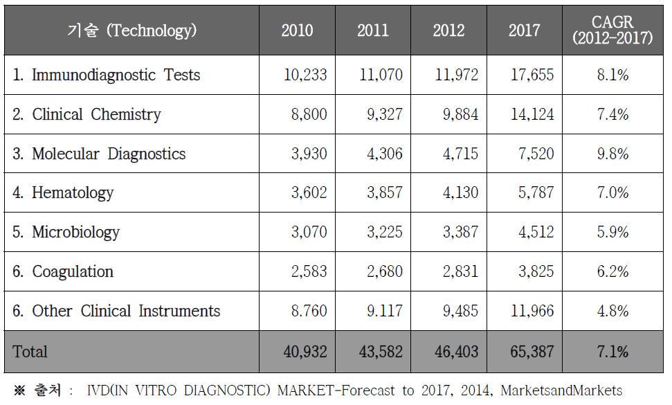 기술분야별 전세계 인체 체외진단 시장 규모 및 전망