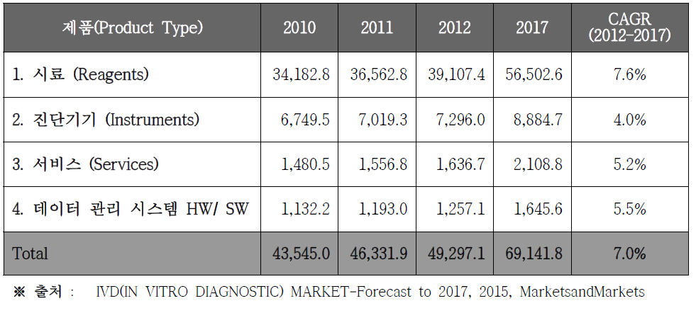 제품별 전세계 인체 체외진단 시장 규모 및 전망