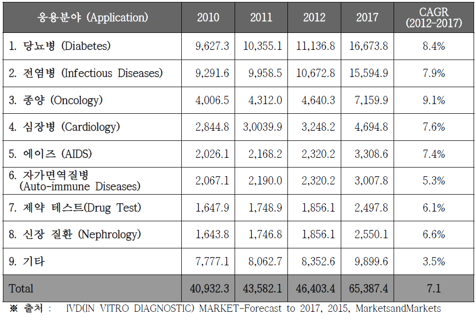응용분야별 전세계 인체 체외진단 시장 규모 및 전망