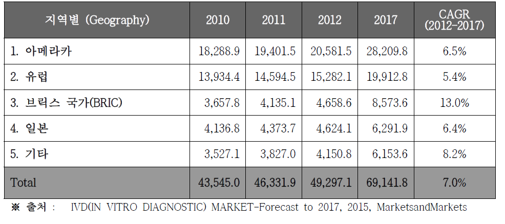 지역별 전세계 인체 체외진단 시장 규모 및 전망