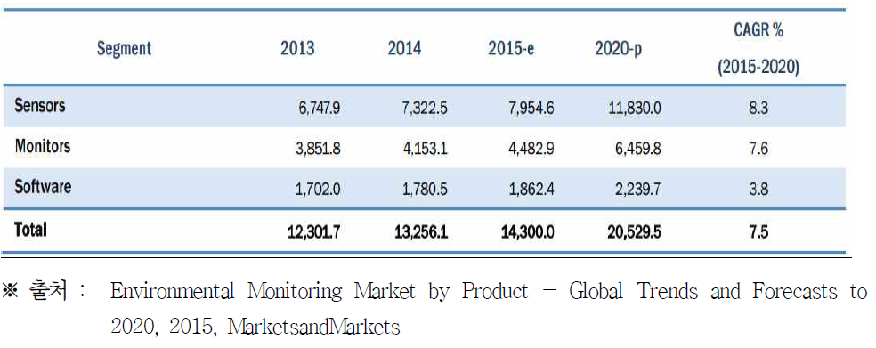 환경모니터링 제품 시장 규모, 유형별, 2013-2020($MILLION)