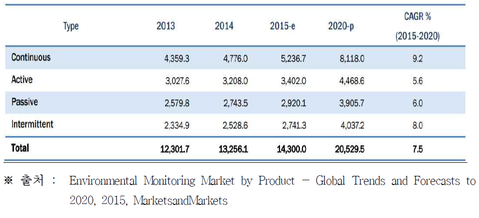 환경 모니터링 샘플링 시장규모 및 전망, 2013-2020($MILLION)