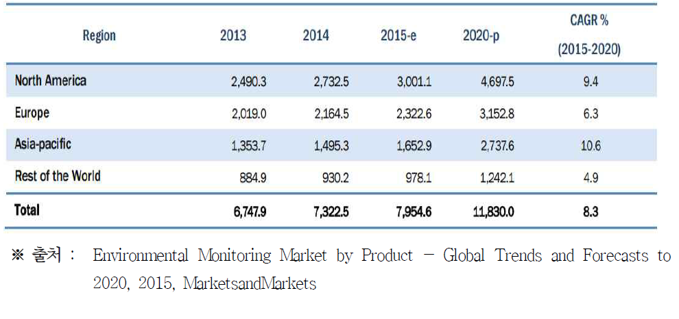 지역별 환경 센서 시장 규모, 2013-2020($MILLION)