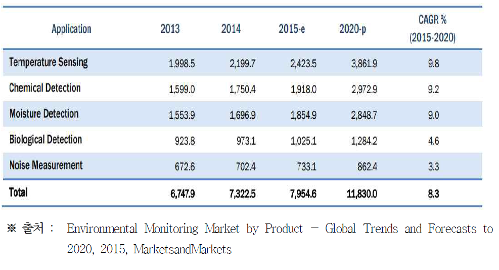 응용분야별 환경 센서 시장 규모, 2013-2020($MILLION)
