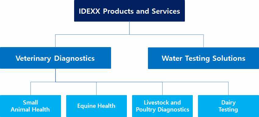 IDEXX社의 제품 포트폴리오