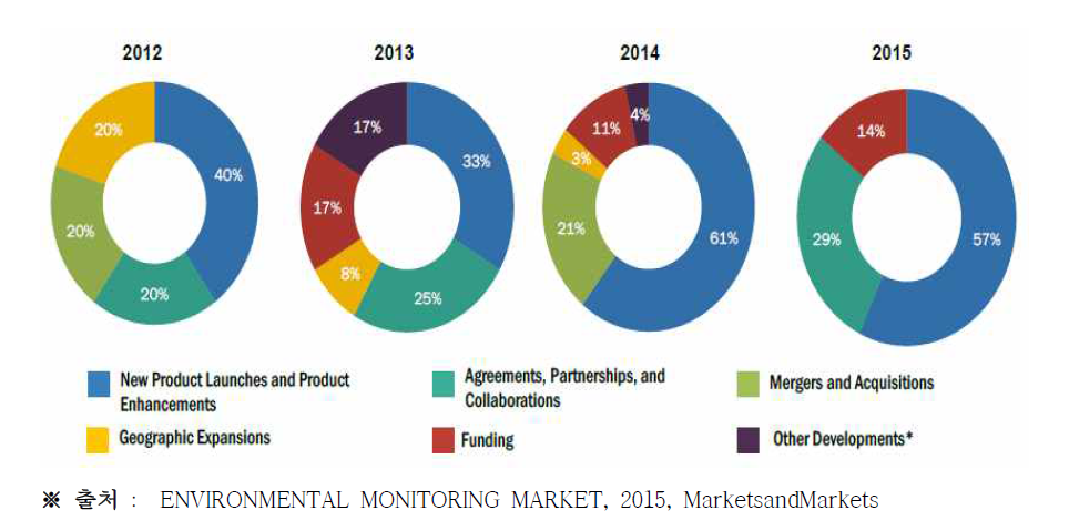 환경 모니터링 시장의 주요 성장 전략