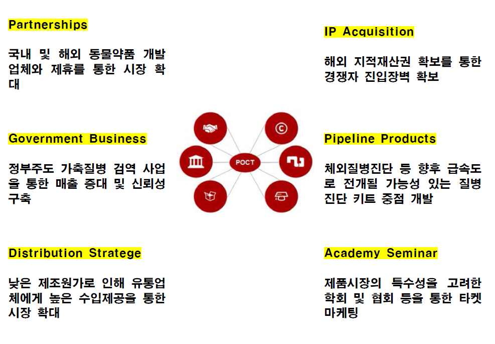 종이 칩 진단기기 사업화 추진 전략