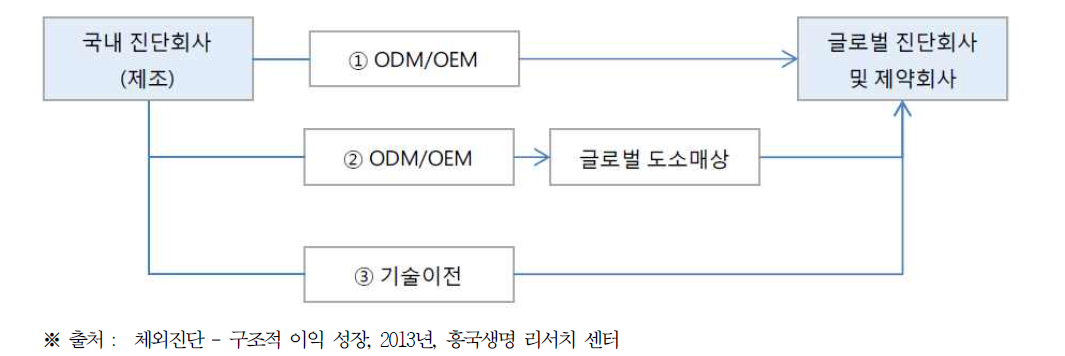 국내 체외진단 회사 B2B 전략