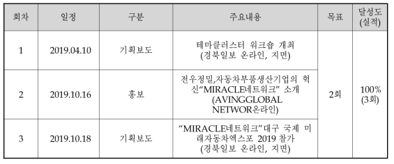 테마클러스터 기획 보도 목표달성도