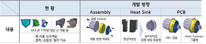 LED 모듈 공용화 검토 사항