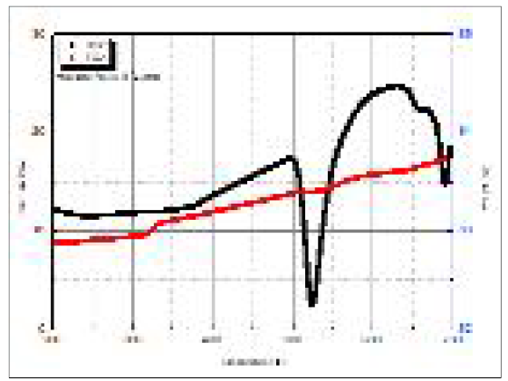 비정질합금 리본에 대하여 5℃/min의 가열속도 및 가열 온도 변화에 따른 DTA/TGA 곡선