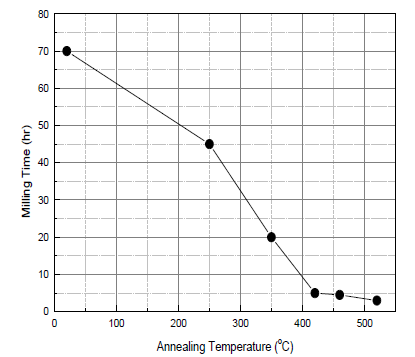 열처리온도를 달리한 분말에 대한 분말의 평균두께 10㎛에 도달하는 밀링시간