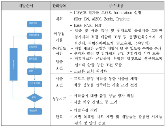 개발 추진 방안