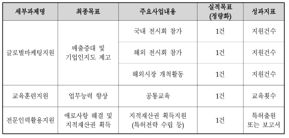 사업화 과제의 2차년도 목표 및 내용