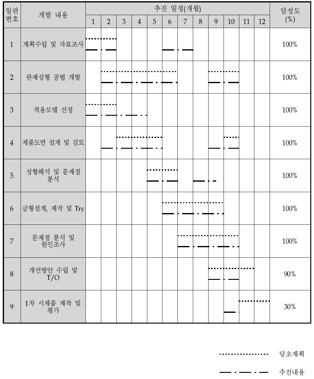 R&D1 과제 사업추진현황