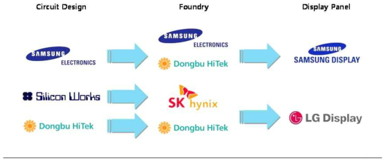 한국 DDI 산업 SUpply Chain