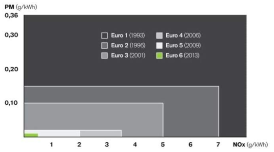 EURO 규제에서 NOx, PM의 허용범위 (출처 : 유럽 배출가스 기준 EU)