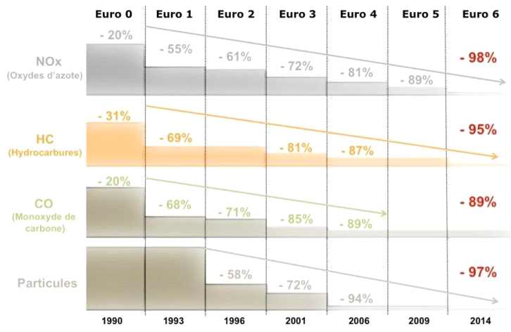 EURO 규제 변화에 따른 배출가스 절감비율 비교 (출처 : 유럽 배출가스 기준 EU)