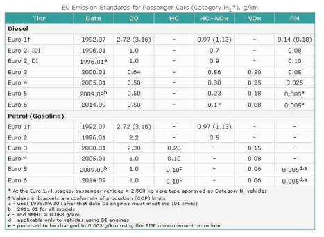 디젤엔진 및 가솔린 엔진의 유로6 적용 기준 비교표