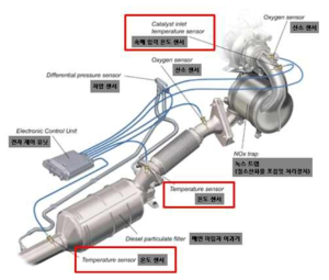 NOx Trap 기술의 개념도