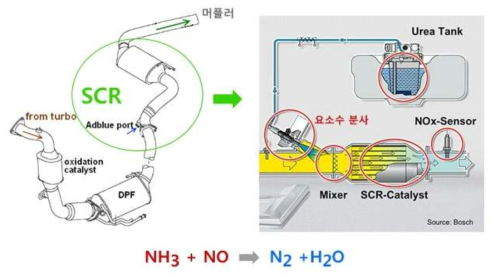 선택적 촉매환원법의 개념도