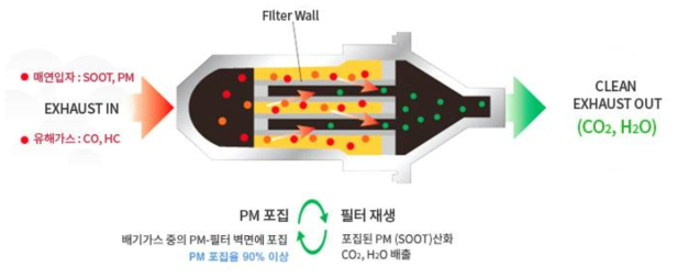 DPF 기술 개념도