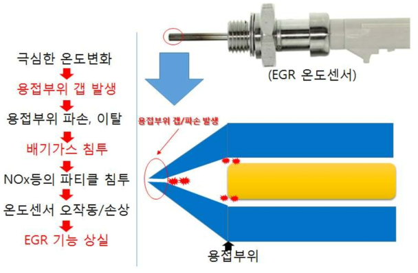 스웨이징 공법을 이용한 EGR 온도센서의 문제점