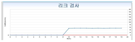 리크 테스트 결과 Data 그래프