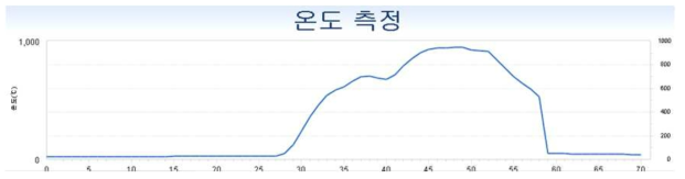 온도측정 결과 Data