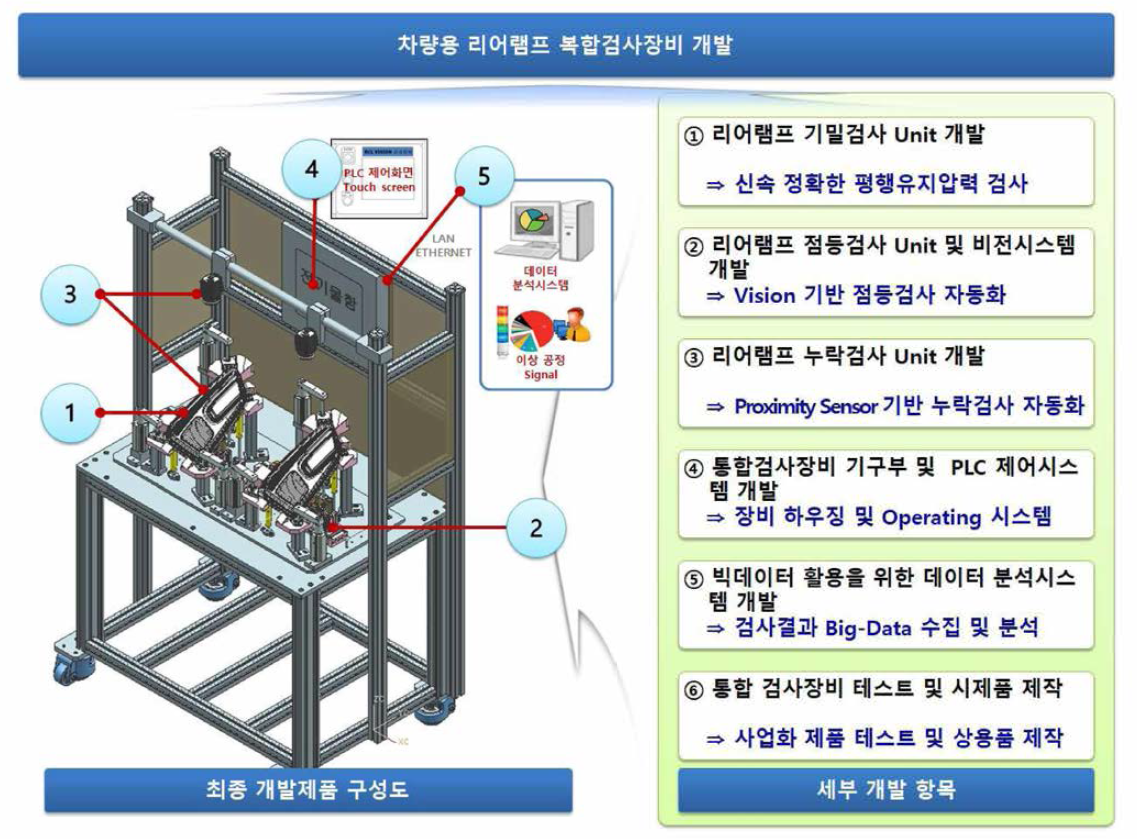 개발 기술 및 제품의 개요