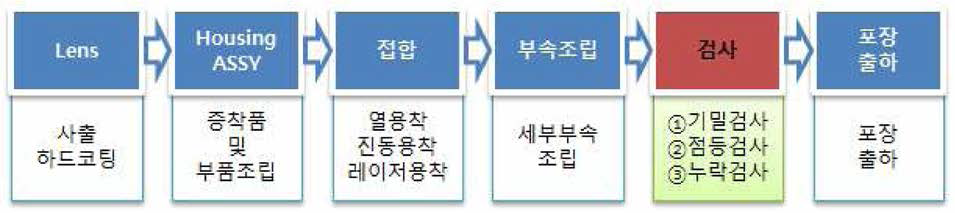 차량용 리어램프 제조 공정